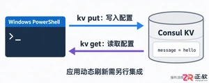 consul配置中心如何使用的完整操作教程