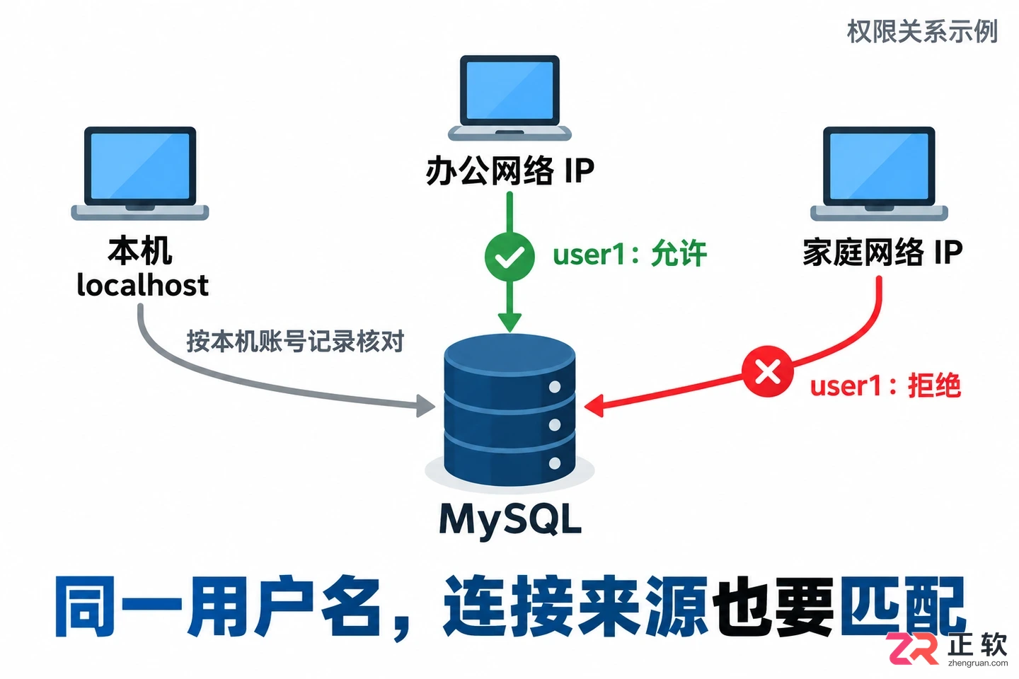 navicat怎么连接mysql失败