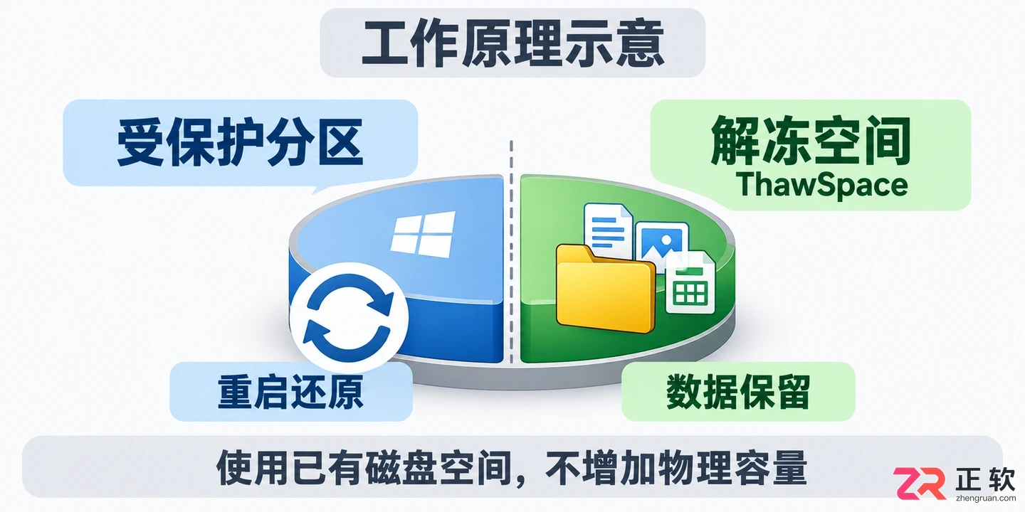 冰点还原怎么设置可用解冻空间