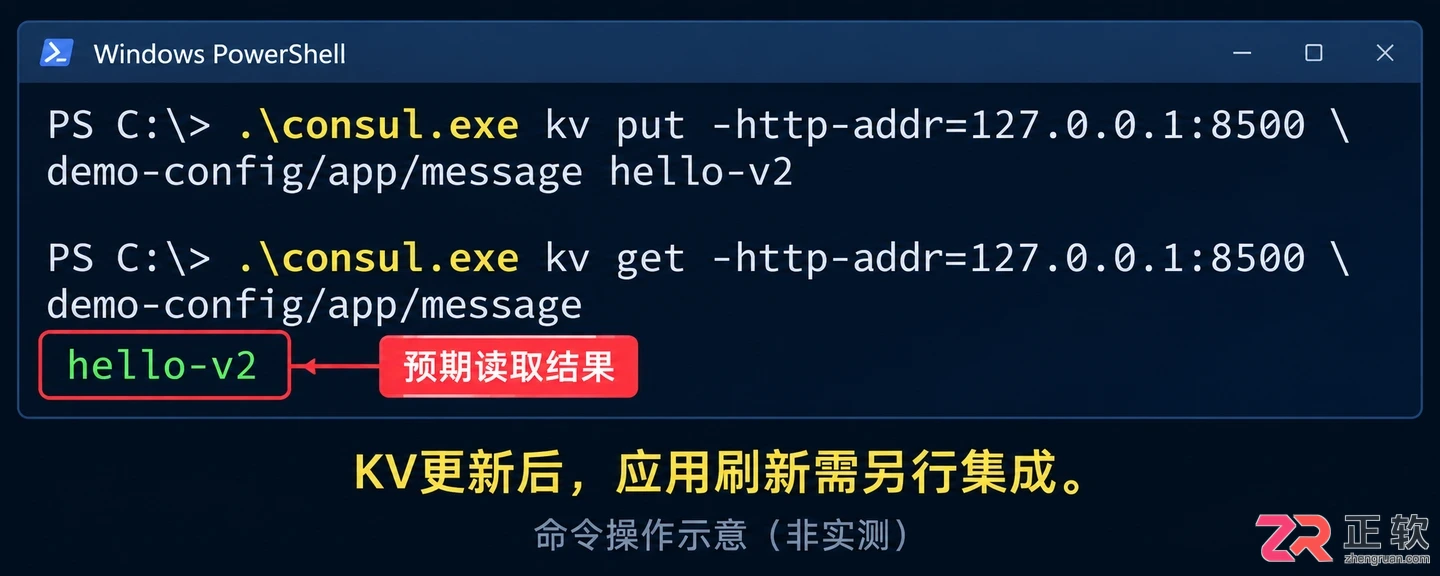 consul配置中心如何使用的完整操作教程