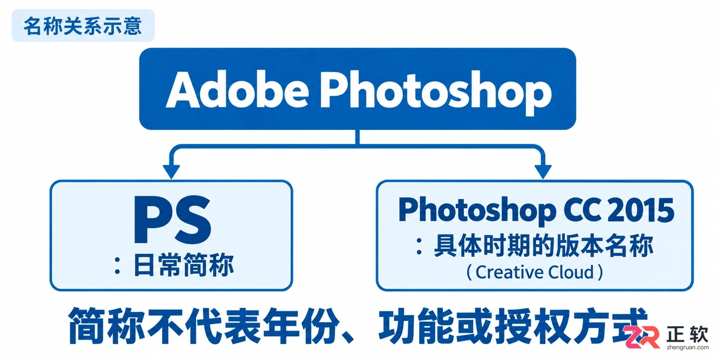 PS CC和PS有什么区别