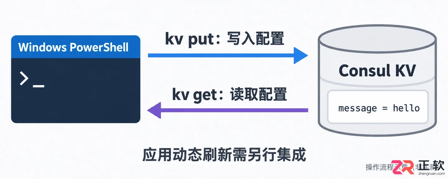 consul配置中心如何使用的完整操作教程