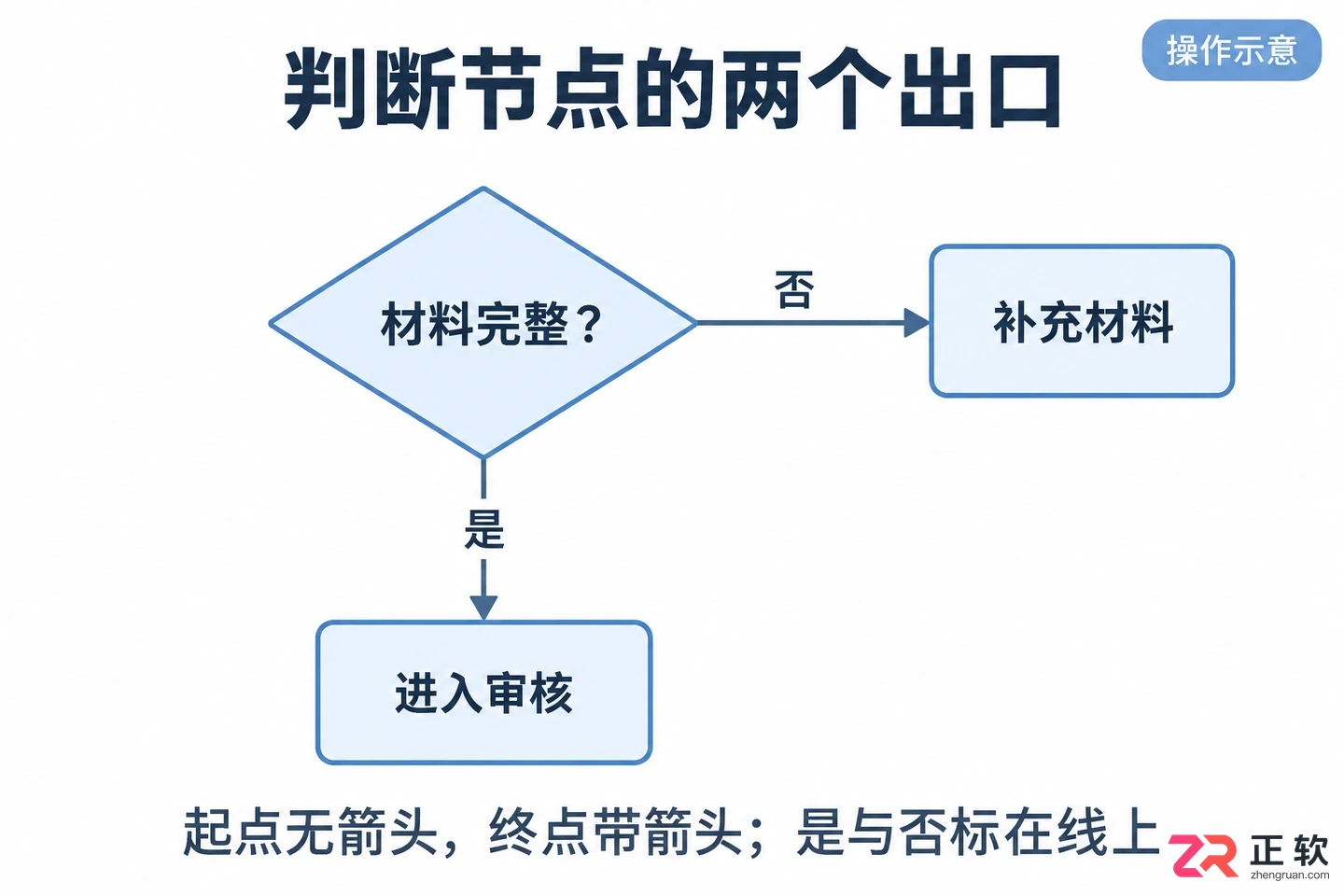 xmind怎么画流程图 节点连接步骤