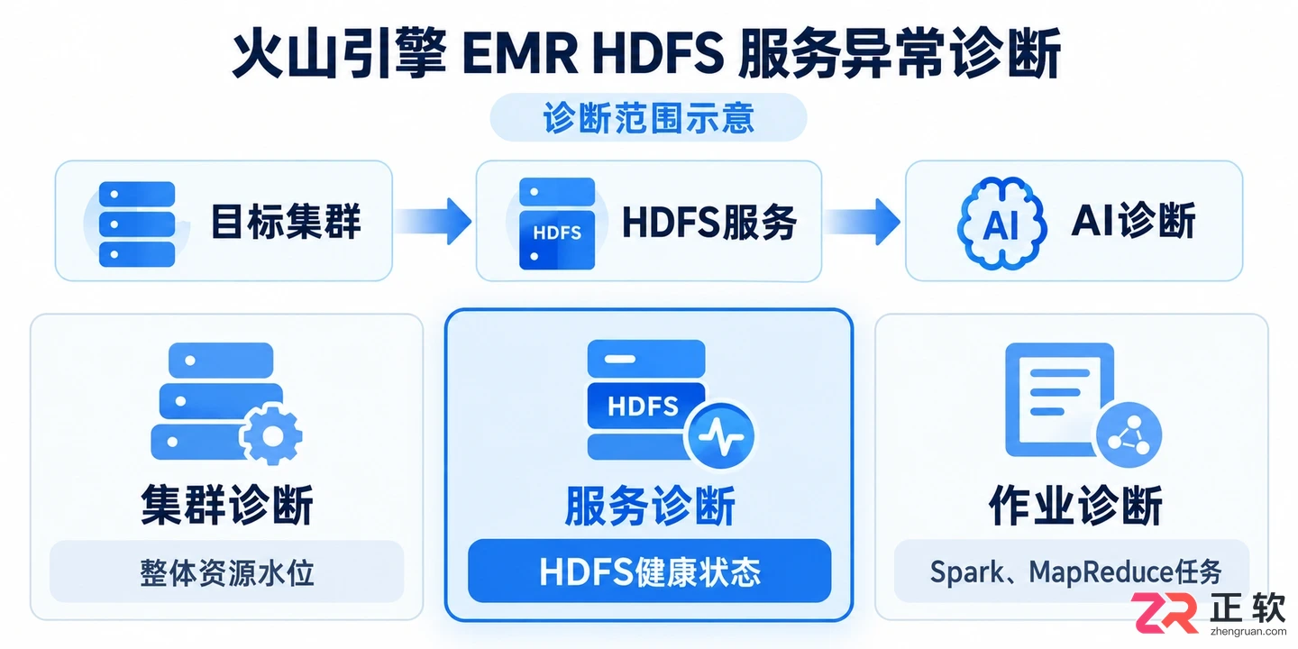 火山引擎EMR AI助手检查HDFS服务异常的操作指南