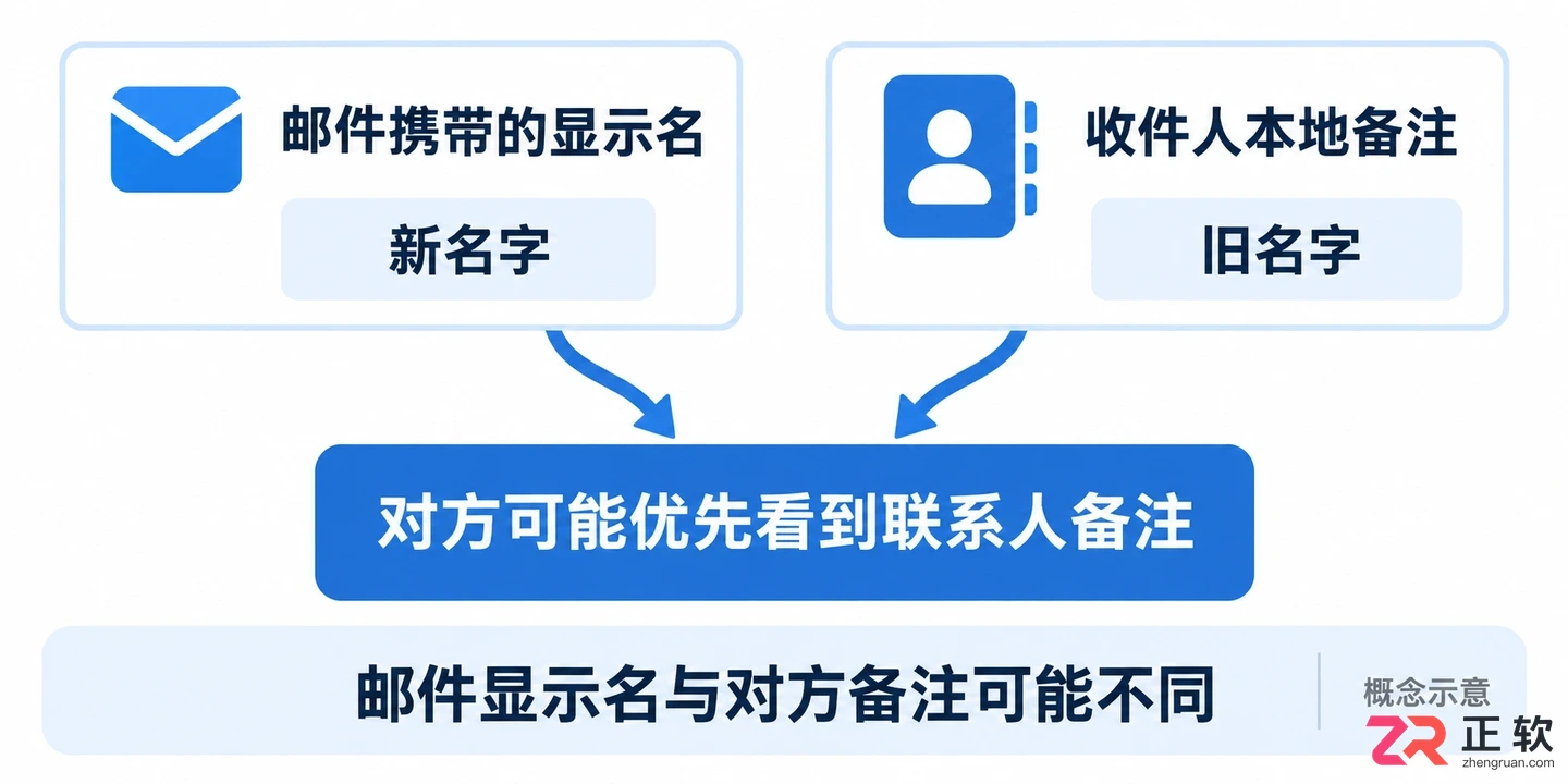 QQ邮箱如何修改邮箱显示名称