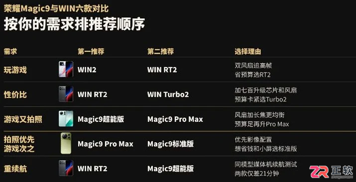 荣耀Magic9与WIN2、RT2、Turbo2的游戏拍照需求对照