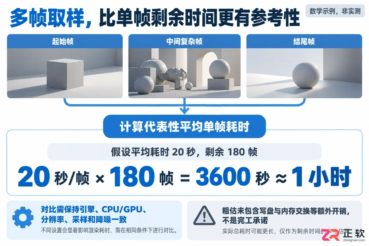 Blender渲染时间怎么看
