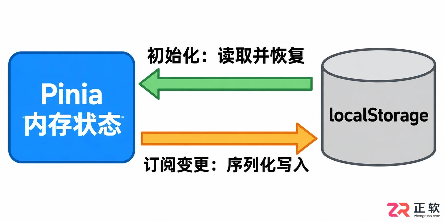 pinia数据持久化的步骤详解与插件配置教程