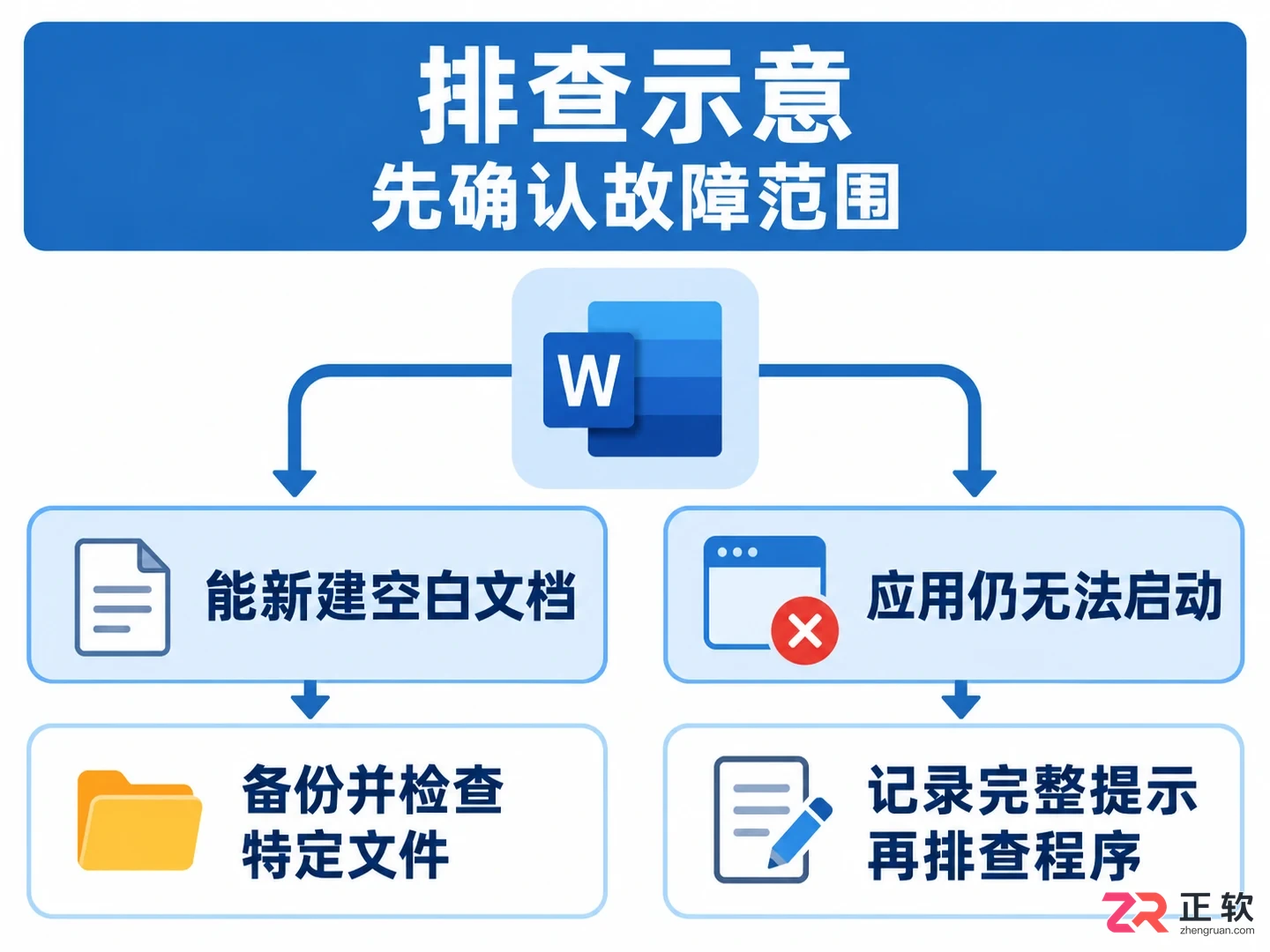 Office无法启动怎么办？Windows下Word闪退与修复全指南