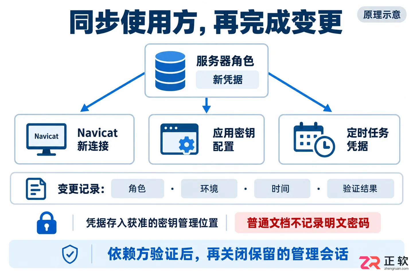 postgresql修改密码的方法详解及操作步骤