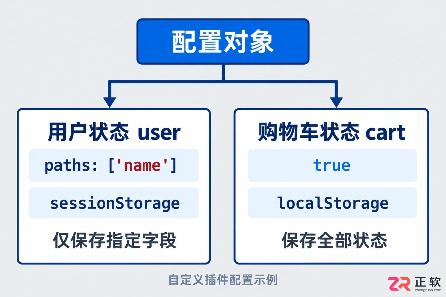 pinia数据持久化的步骤详解与插件配置教程