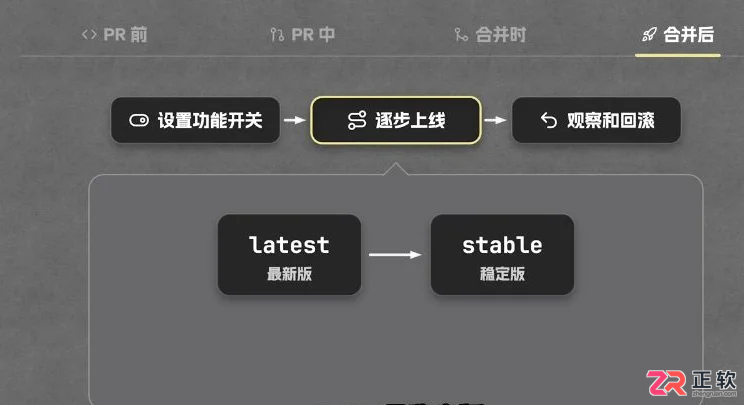 Claude Code代码审核流程:PR验证、合并队列与逐步上线