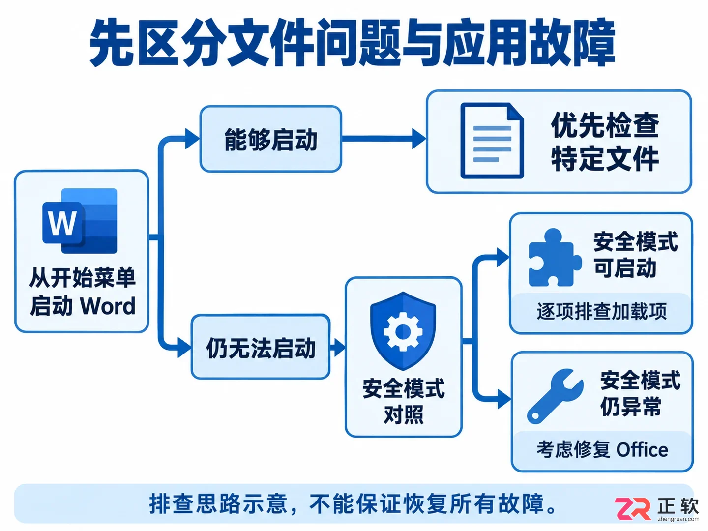 Office打不开怎么办?Windows下Word启动故障排查与修复指南