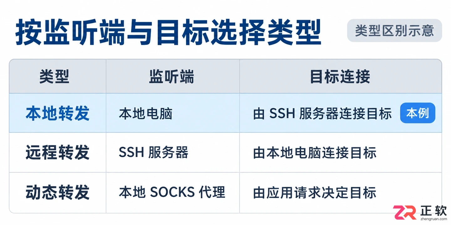 Xshell端口转发配置教程:本地/远程/动态转发类型与参数详解