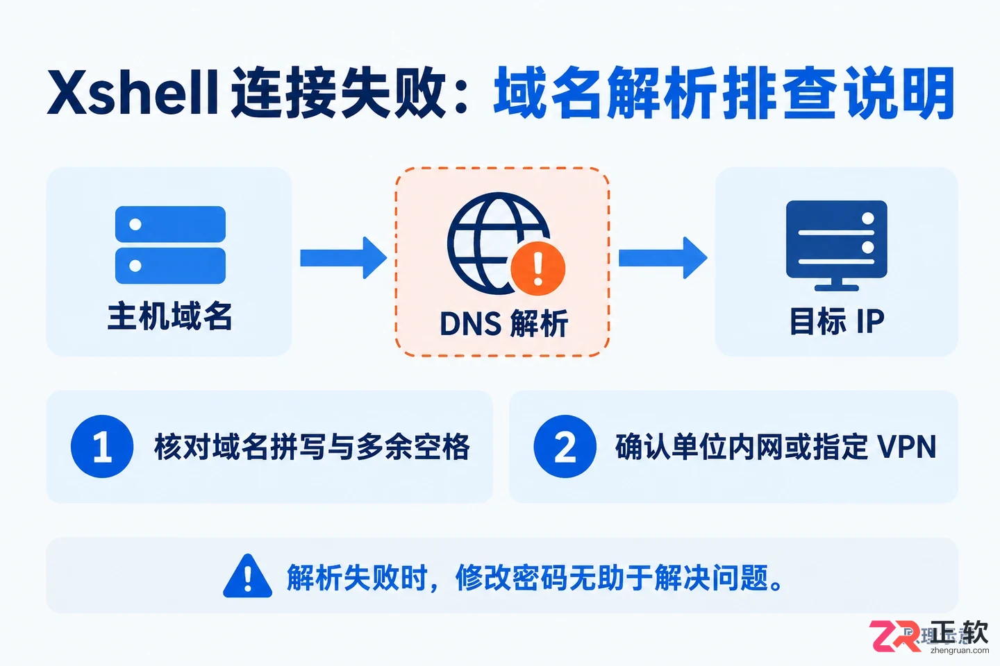 Xshell 连接 Linux SSH 失败排查:从网络端口到身份验证的完整步骤