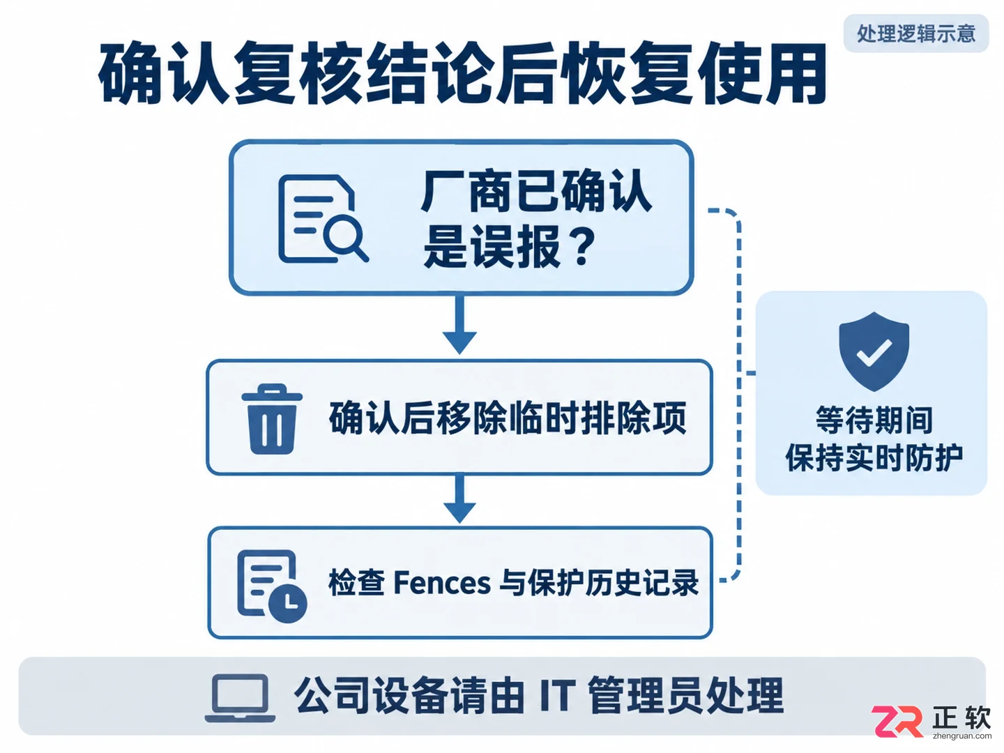 Fences被误报恶意软件?Windows Defender排查与误报提交指南