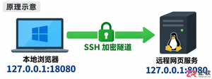Xshell端口转发配置教程:本地/远程/动态转发类型与参数详解