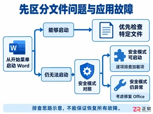 Office打不开怎么办？Windows下Word启动故障排查与修复指南
