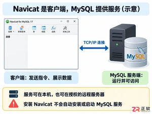 navicat需要安装mysql吗 依赖关系说明