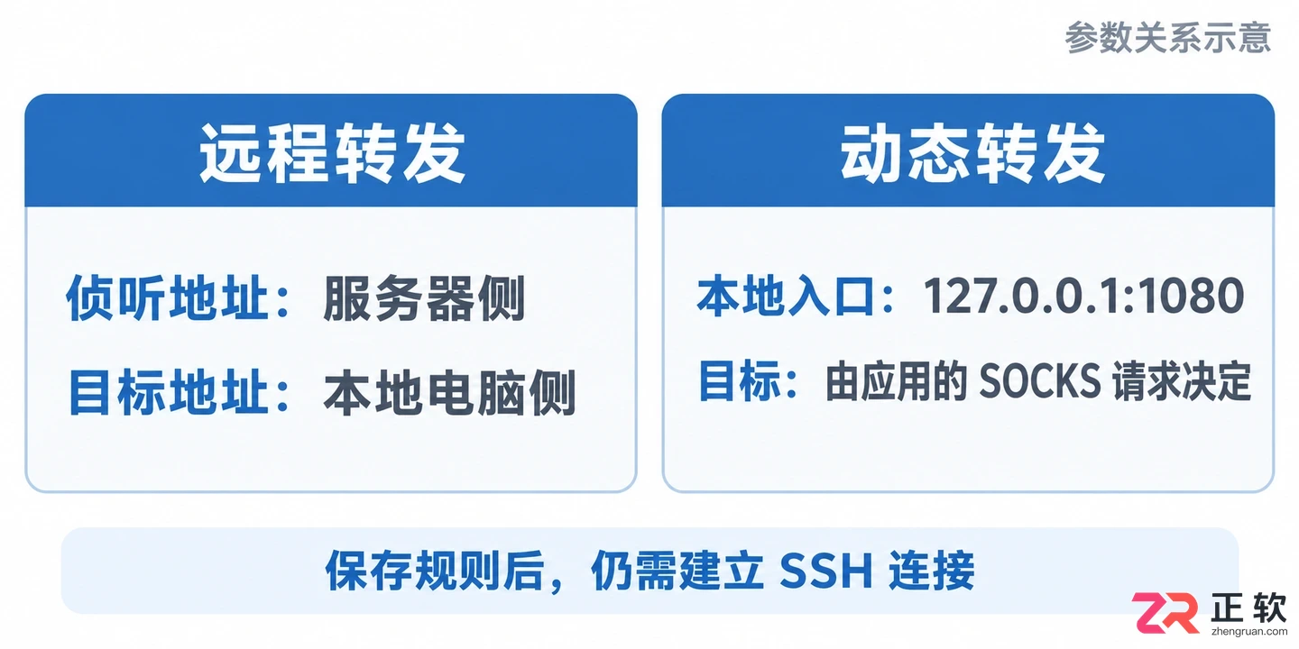 Xshell端口转发配置教程:本地/远程/动态转发类型与参数详解