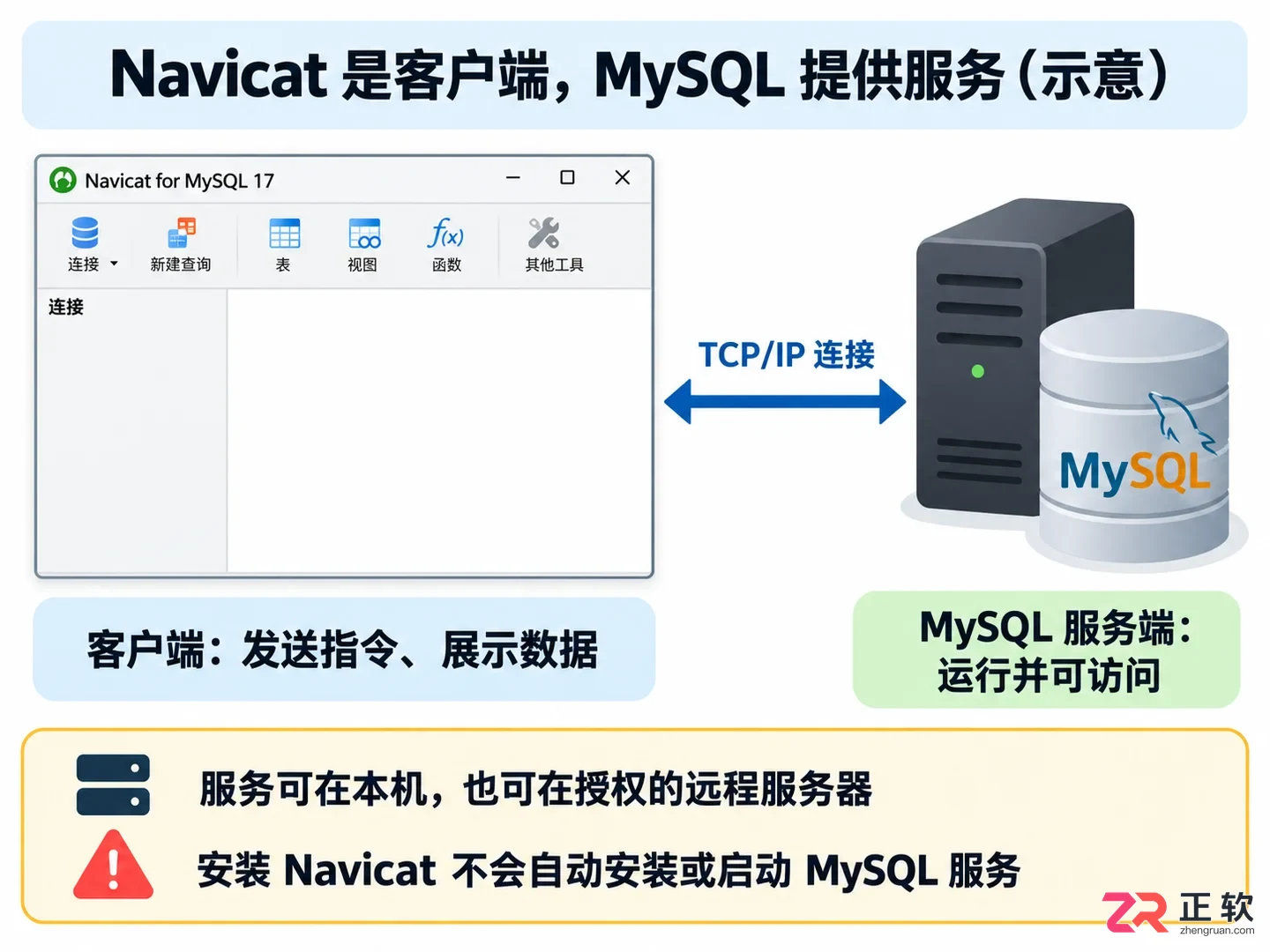 navicat需要安装mysql吗 依赖关系说明
