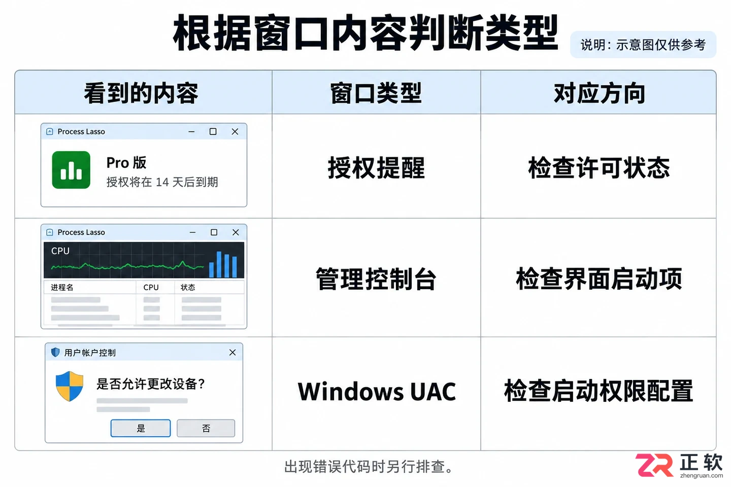 Process Lasso 关闭弹窗教程:区分授权提醒、自启界面与UAC提示