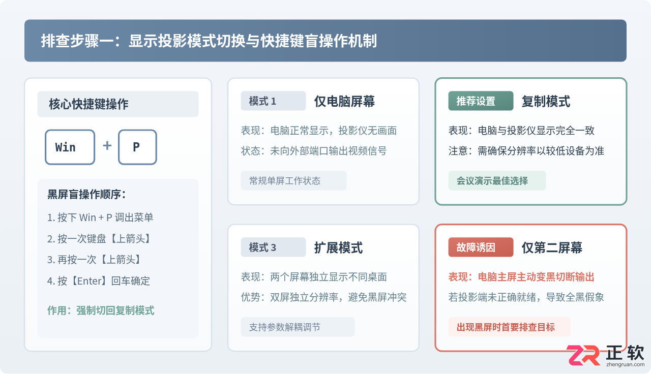 电脑连接投影仪后电脑黑屏怎么办解决方法