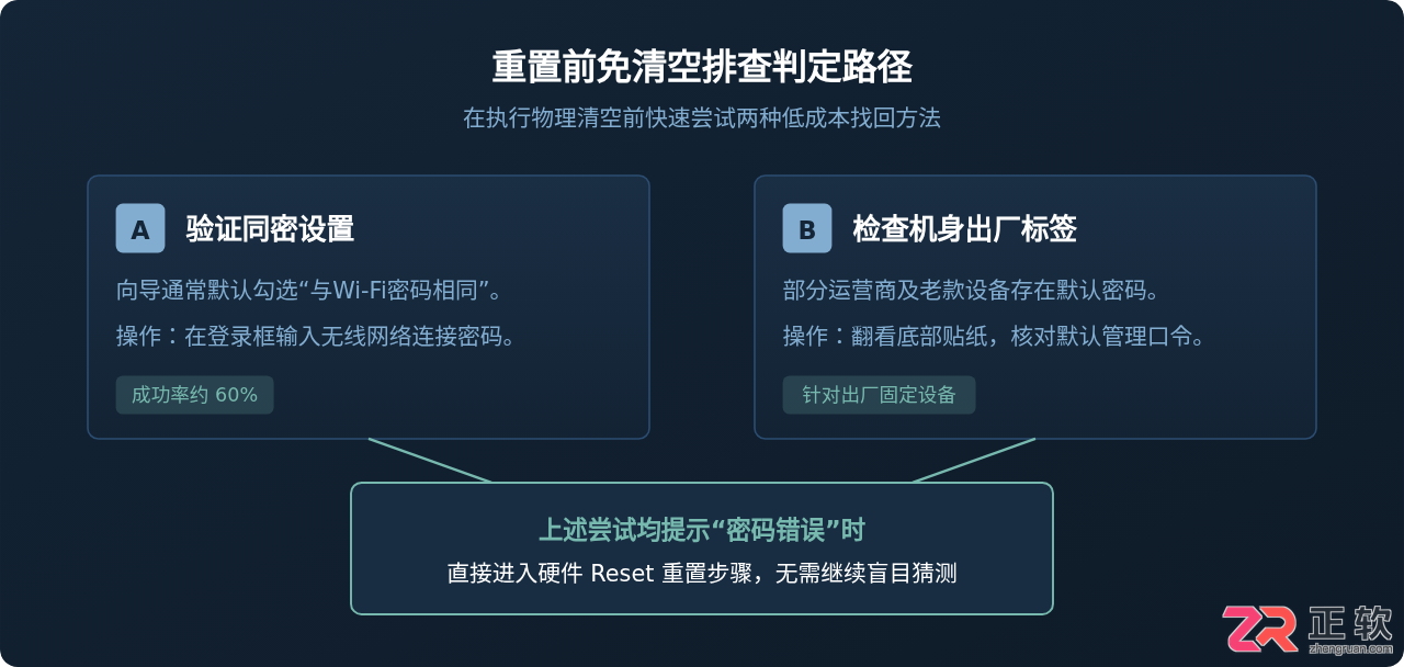 路由器管理员密码忘了怎么办最简单的方法重置找回密码