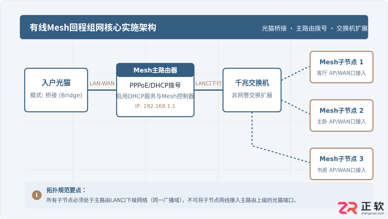 有线mesh组网教程路由器配置详细步骤图解