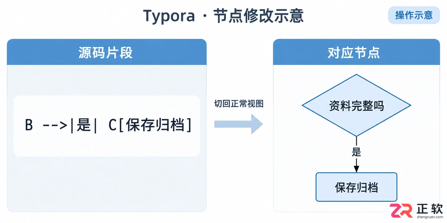 Typora使用Mermaid语法绘制流程图教程：Windows版实操步骤