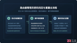 路由器管理员密码忘了怎么办最简单的方法重置找回密码