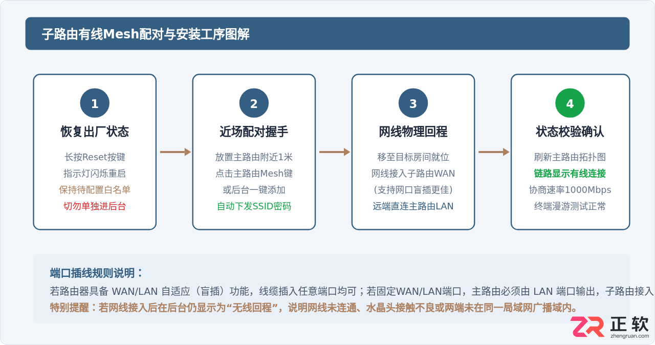 有线mesh组网教程路由器配置详细步骤图解