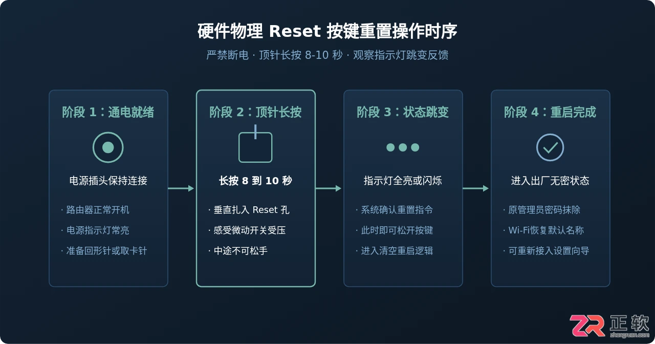 路由器管理员密码忘了怎么办最简单的方法重置找回密码