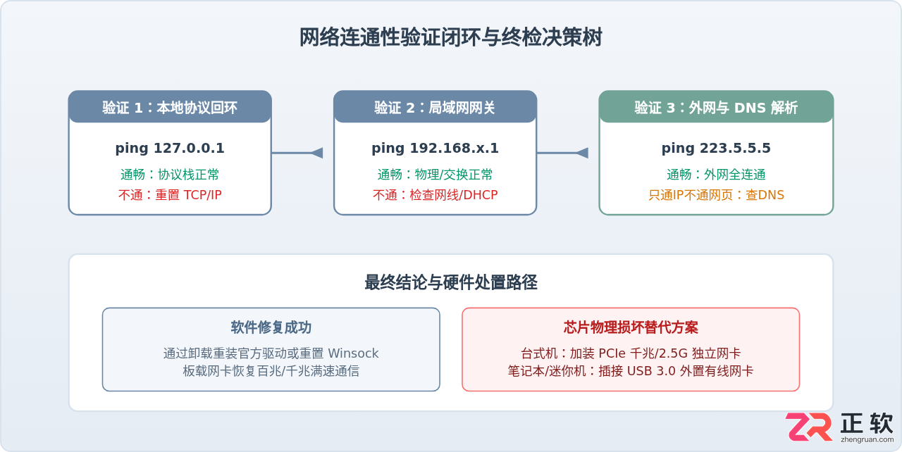 主板网卡不能用怎么办解决方法与修复步骤