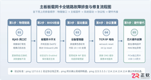 主板网卡不能用怎么办解决方法与修复步骤