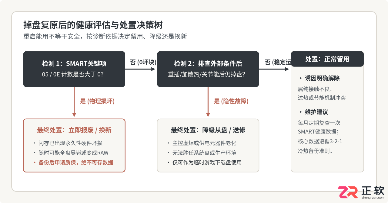 固态硬盘掉盘重启又好了怎么回事？原因及解决方法