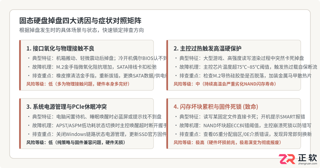 固态硬盘掉盘重启又好了怎么回事？原因及解决方法