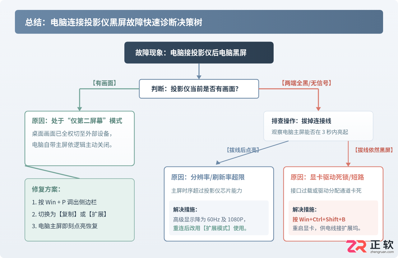 电脑连接投影仪后电脑黑屏怎么办解决方法
