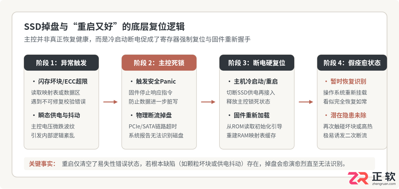 固态硬盘掉盘重启又好了怎么回事？原因及解决方法