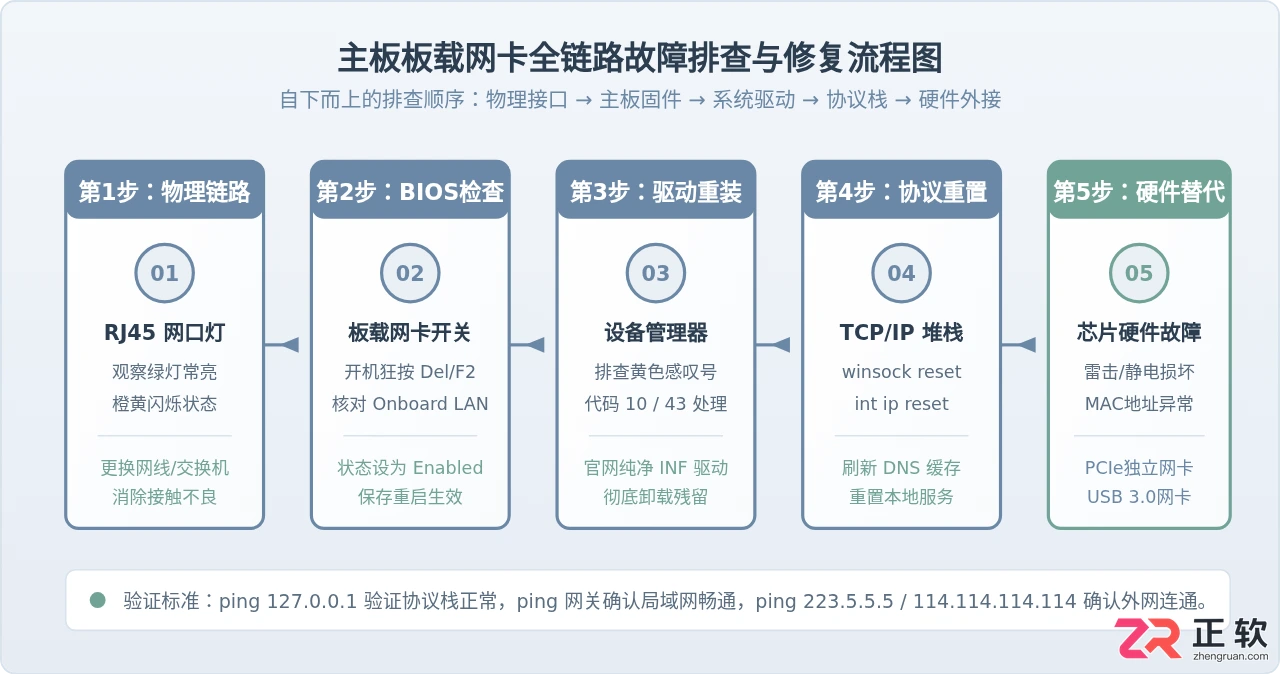 主板网卡不能用怎么办解决方法与修复步骤