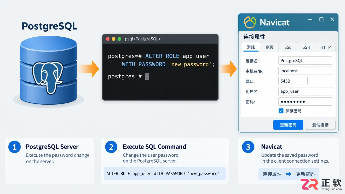 postgresql修改密码的步骤详细操作教程