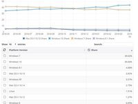 Windows10安装量已经达8.25亿:10亿目标仍然很远