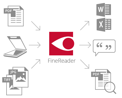 ABBYY FineReader Pro for Mac支持的文件格式介绍