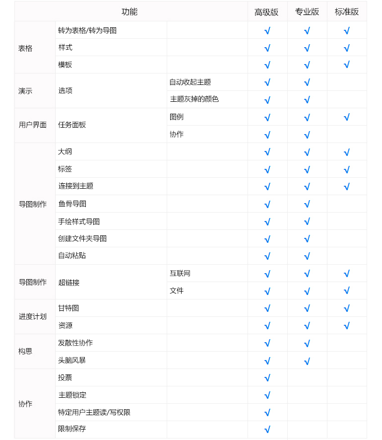 版本功能对比 版本功能对比