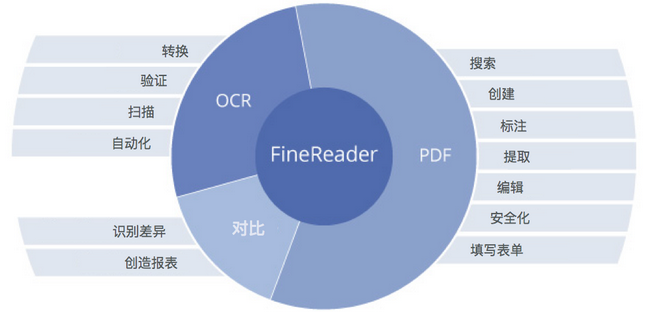 ABBYY FineReader 14提高识别准确度的操作方法