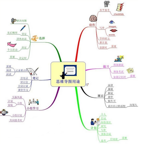 适合小学数学的思维导图