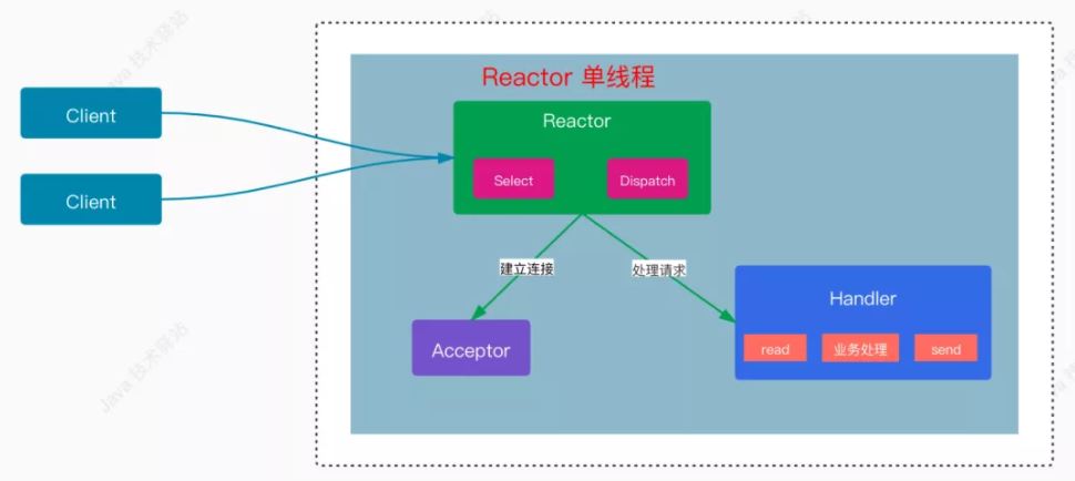Java IO中的Reactor模型是什么?