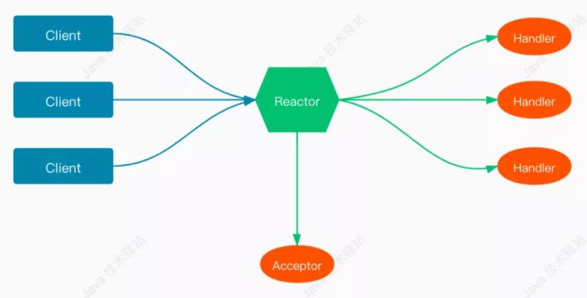 Java IO中的Reactor模型是什么?