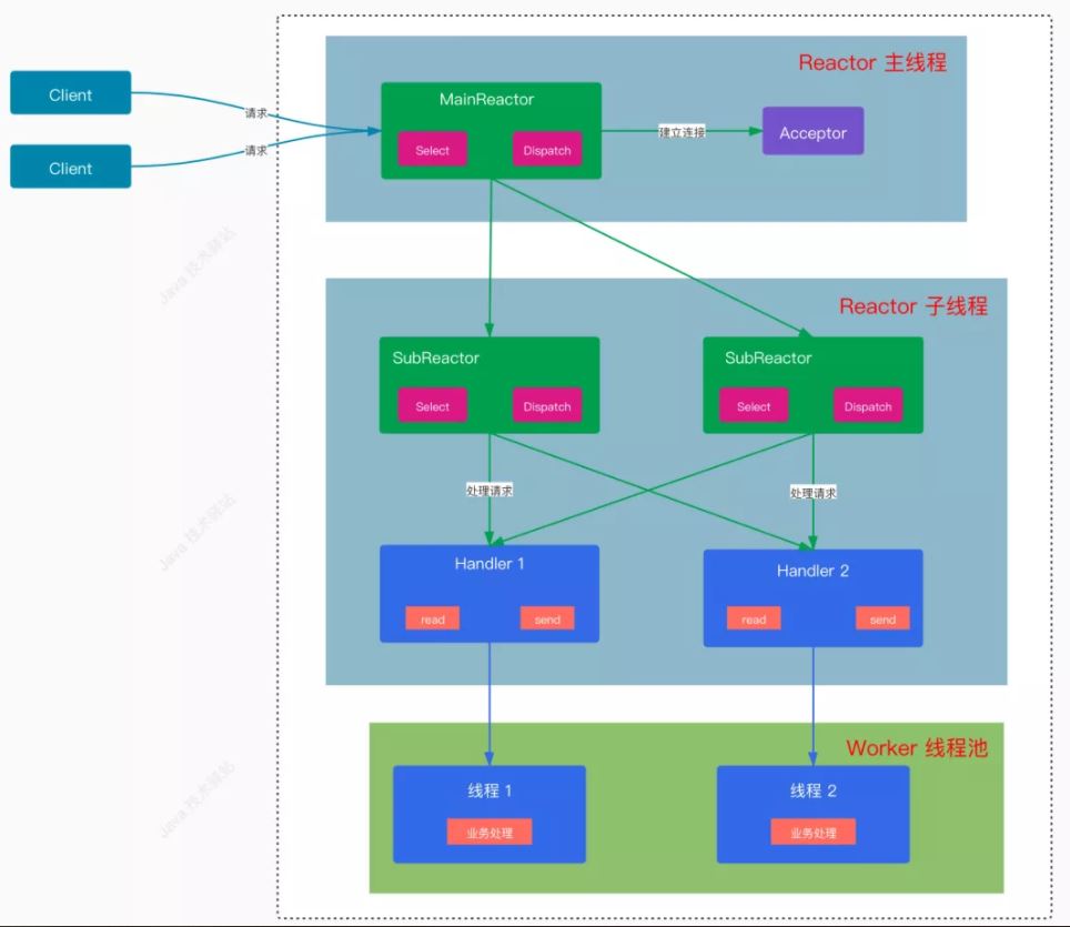Java IO中的Reactor模型是什么?