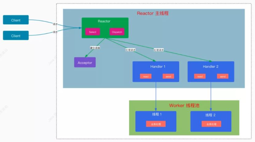 Java IO中的Reactor模型是什么?